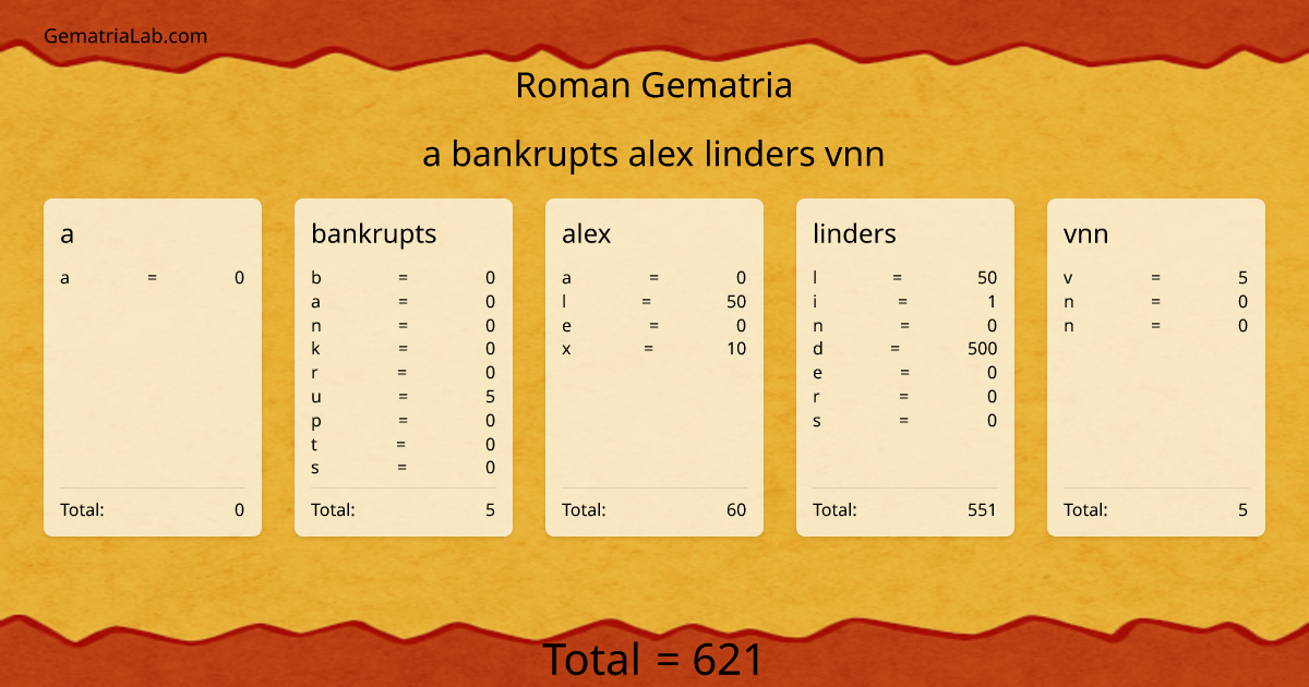 a bankrupts alex linders vnn in roman Gematria